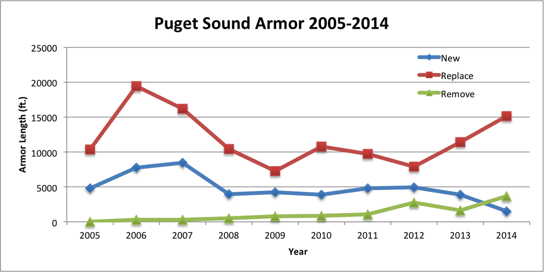 Puget Sound Armor 2005-2014