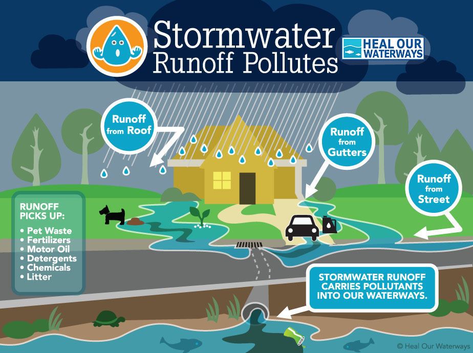 Stormwater Runoff Graphic