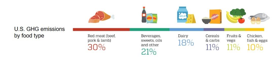 GHGbyfoodtype