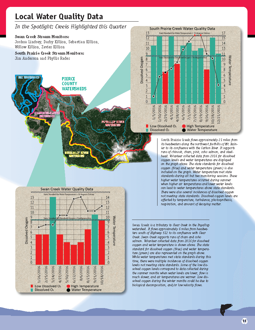 WaterQuality Data